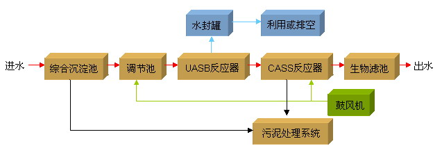 養殖污水處理