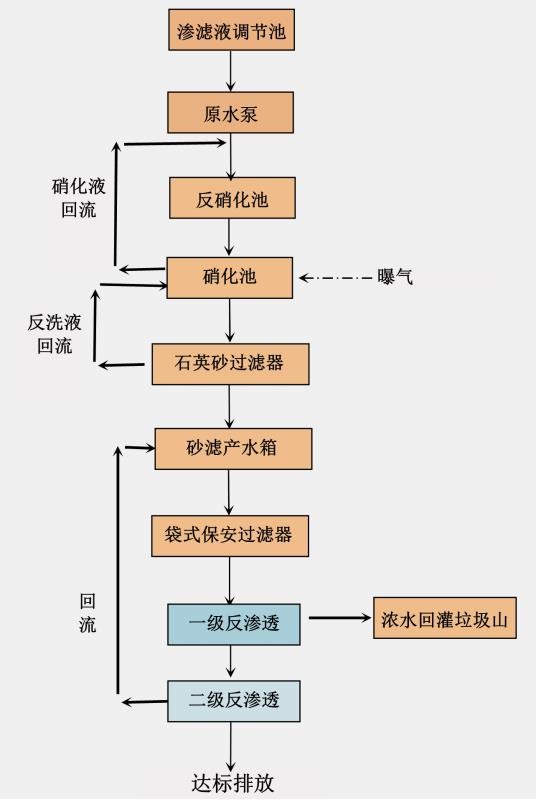 應急滲濾液處理工藝