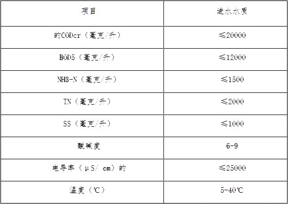 垃圾滲濾液處理設(shè)備指標(biāo)
