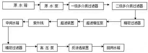 中水回用設備工藝流程圖
