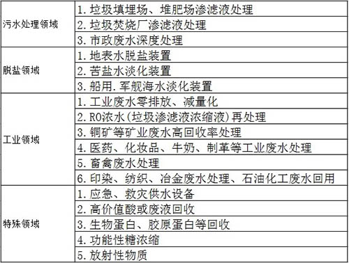 高鹽廢水濃縮處理設備應用領域